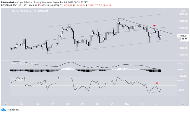 Bitcoin Preis.