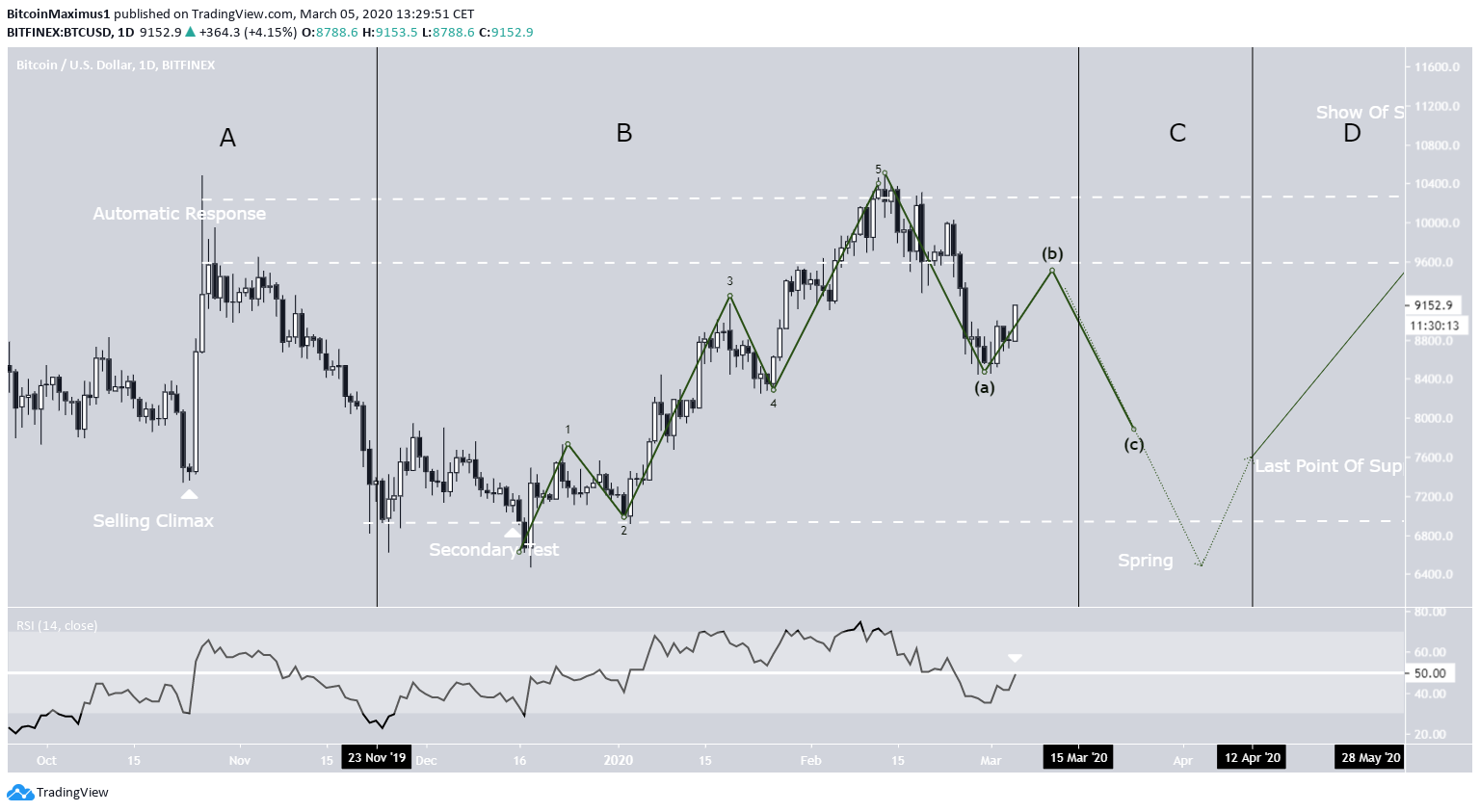 BTC A-B-C Correction