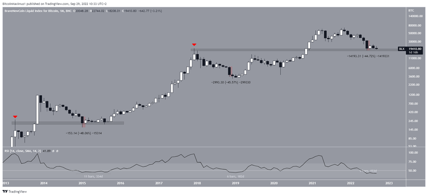 Miesięczny RSI Bitcoina na ATL