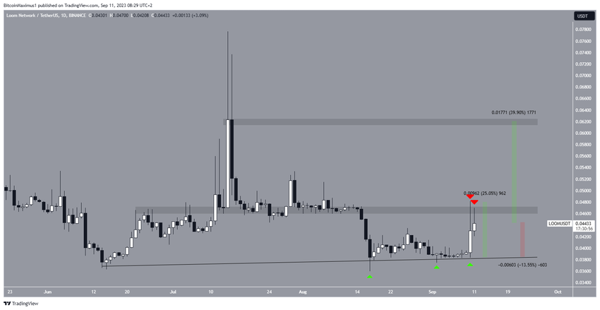 Loom Network (LOOM) Price Range