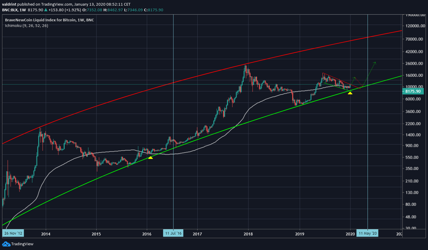 Bitcoin Logarithmic