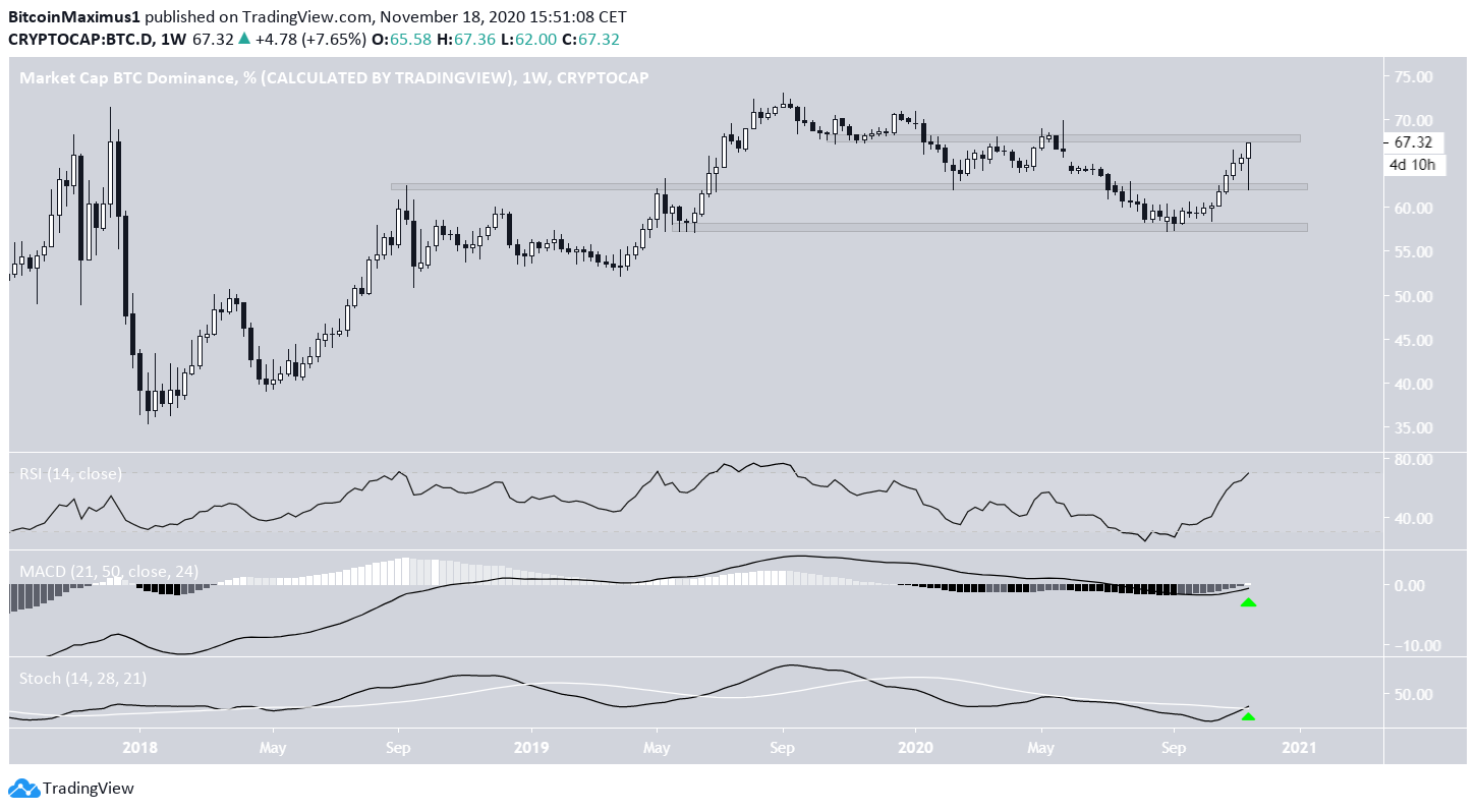 BTCD Long-Term Movement