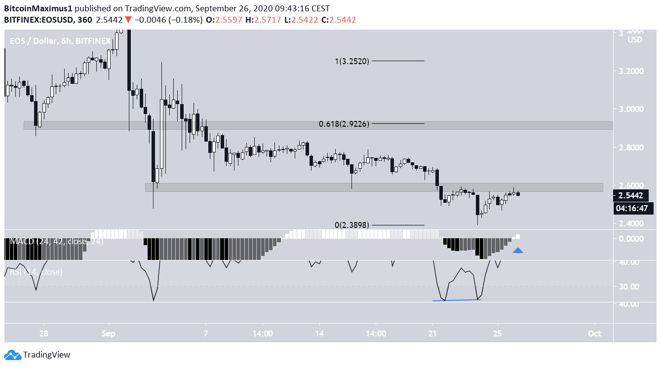 EOS Short-Term Chart