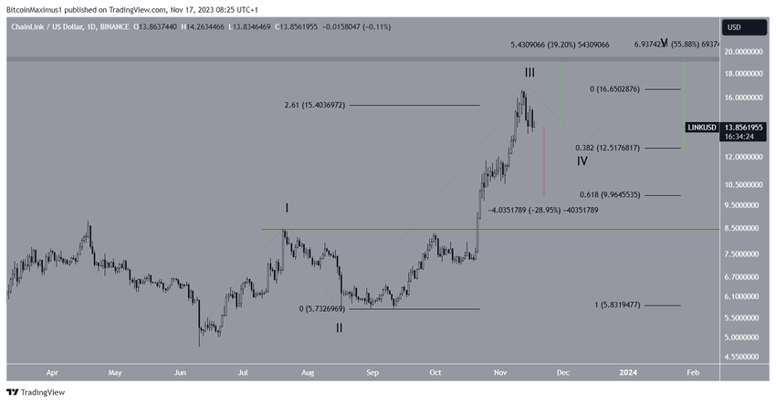 LINK Price Prediction