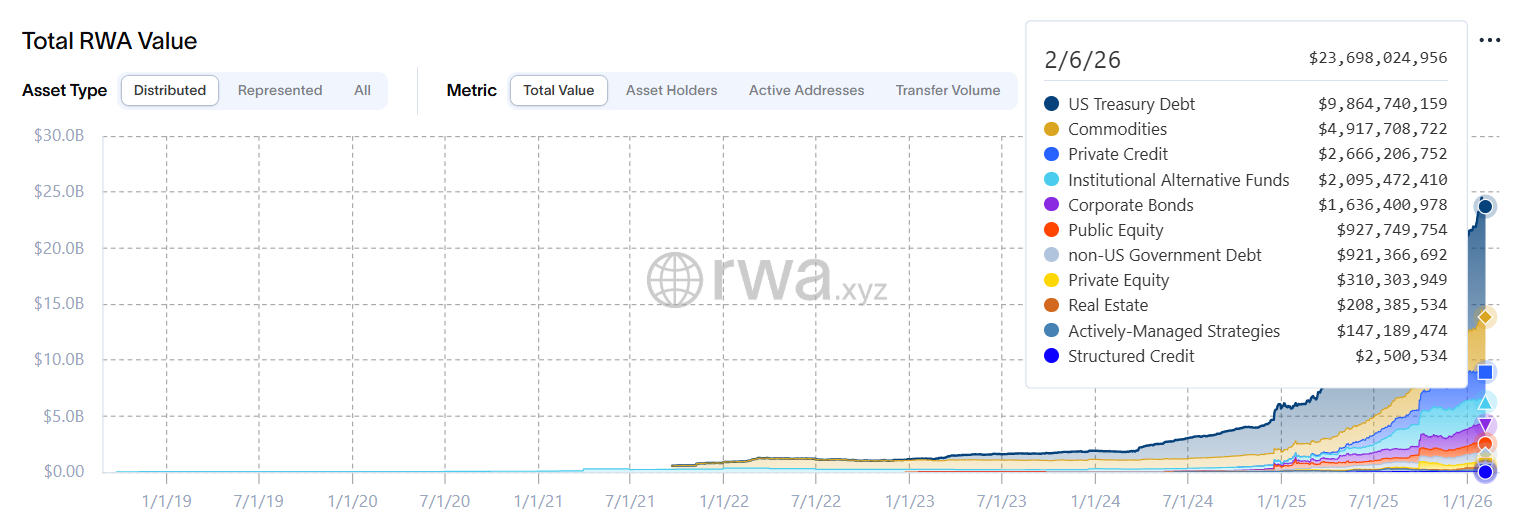 Total Value of Assets in Real-World Asset (RWA) Tokenization. 
