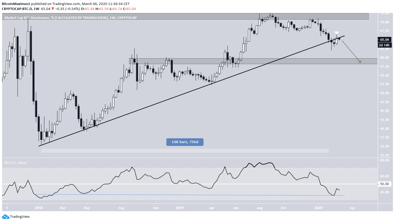 Bitcoin Dominance Ascending Support