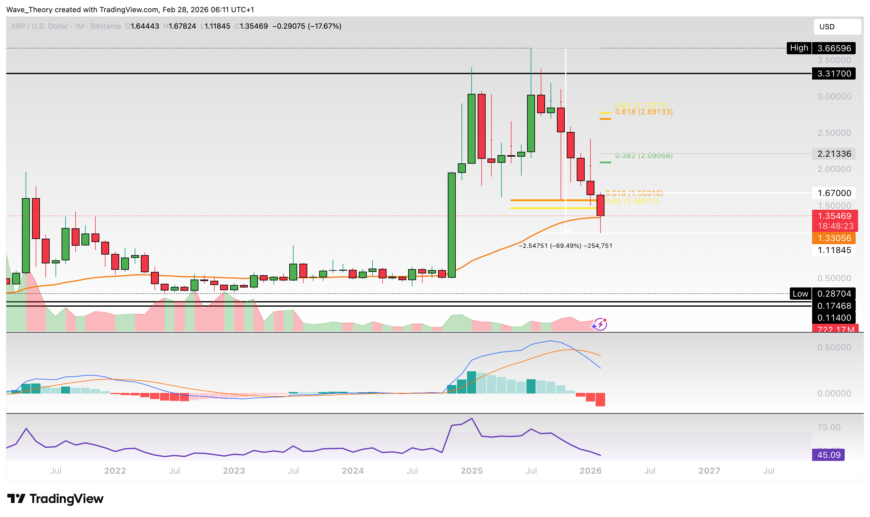 XRP/USD Chart Analyse BeInCrypto
