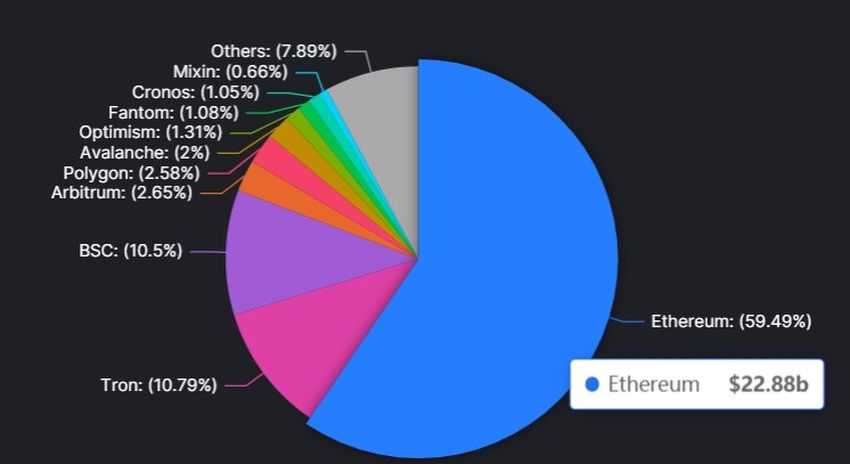 TVL różnych łańcuchów w tym Ethereum