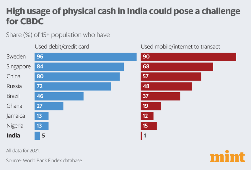 Percent of the population who uses debit, credit, and mobile transactions. Source: Mint
