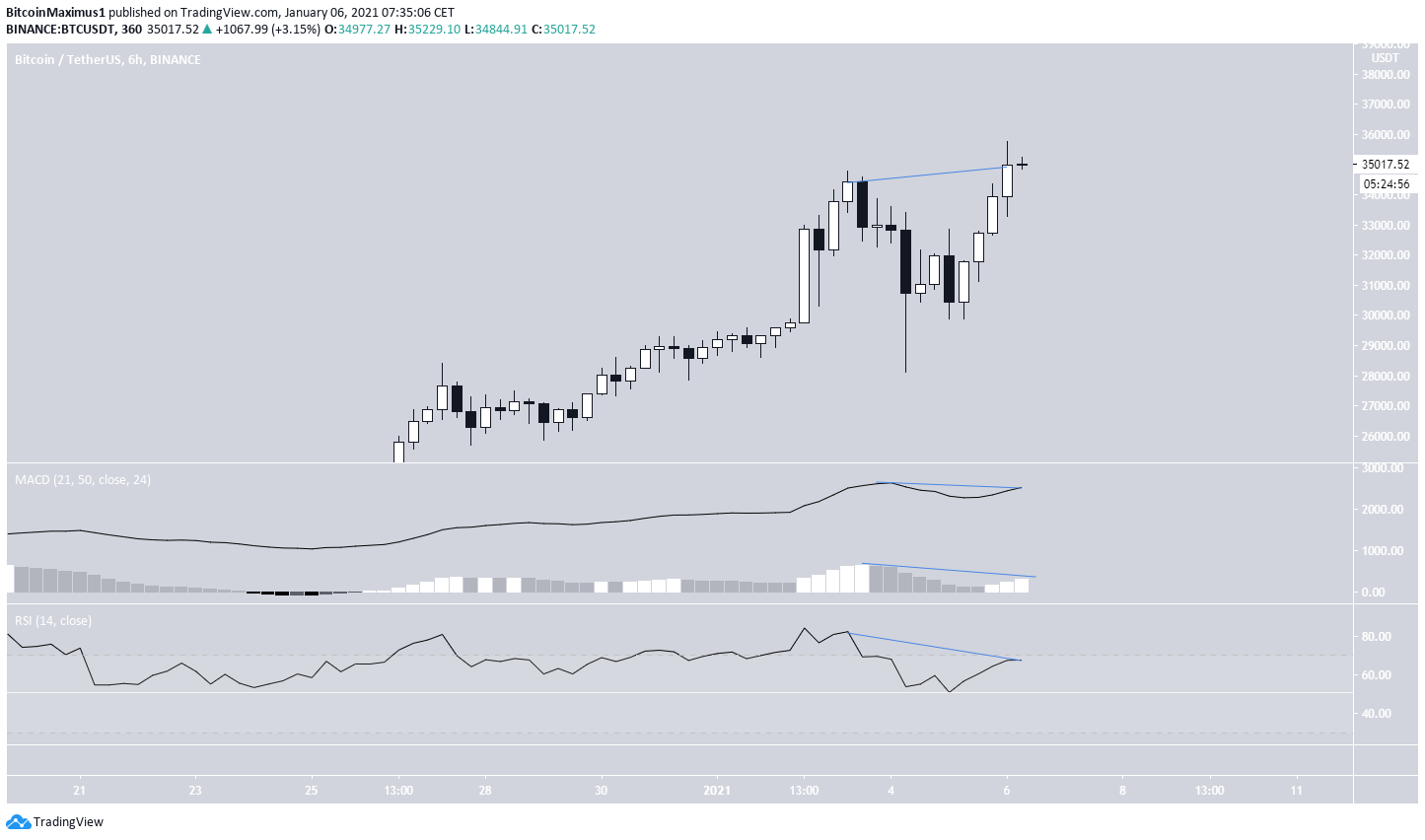 BTC Bearish Divergence