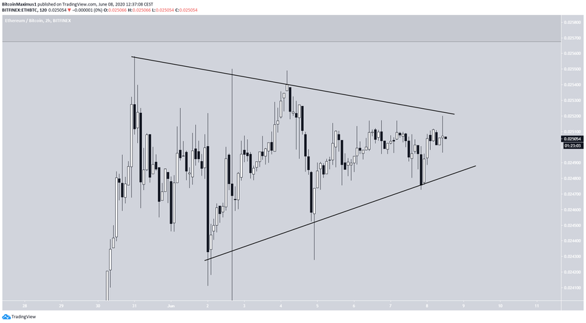 Ethereum Symmetrical Triangle