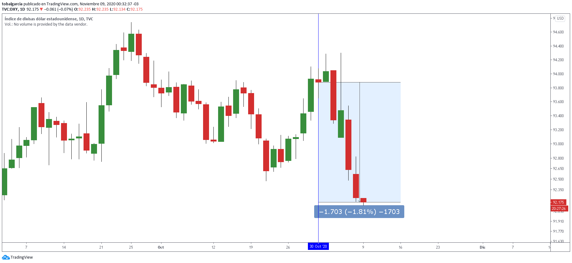 El índice de divisas estadounidense cayendo -1,8% en lo que va del mes de noviembre. Gráfico: TradingView. 