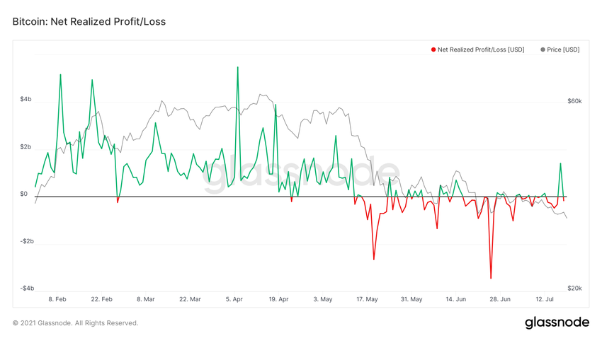 Net realized profit/loss ончейн