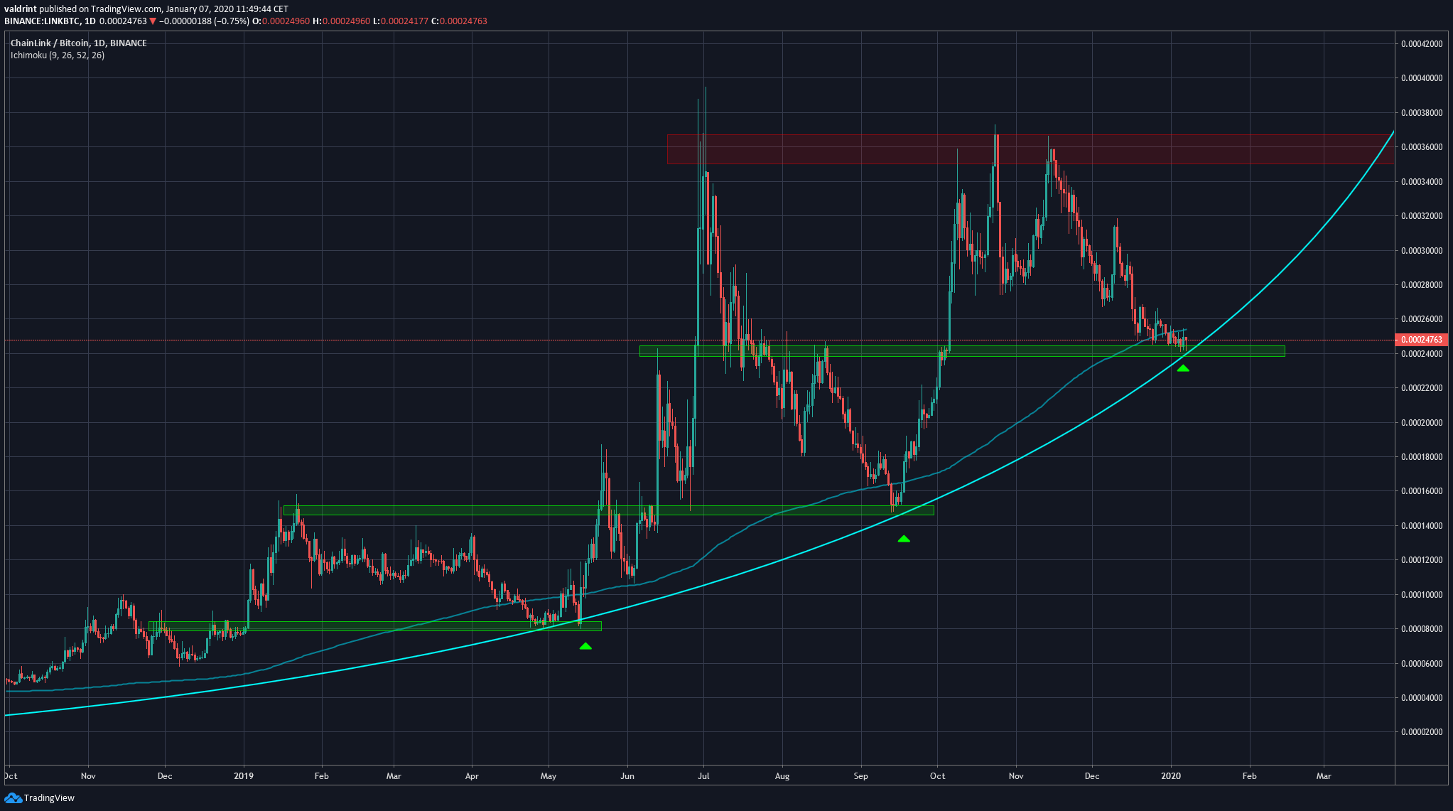 Link Moving Averages