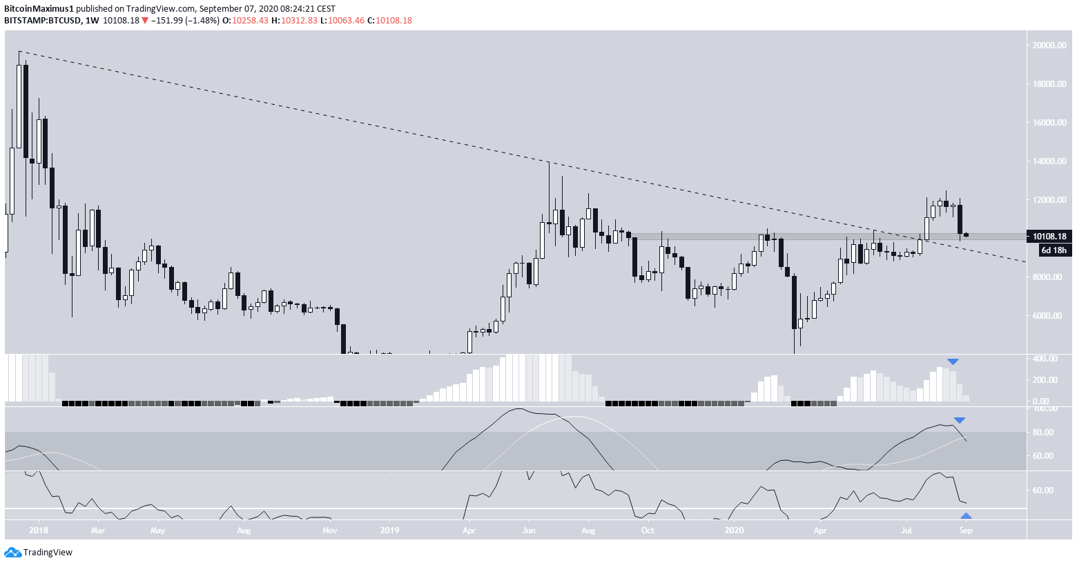 Bitcoin's Weekly Support