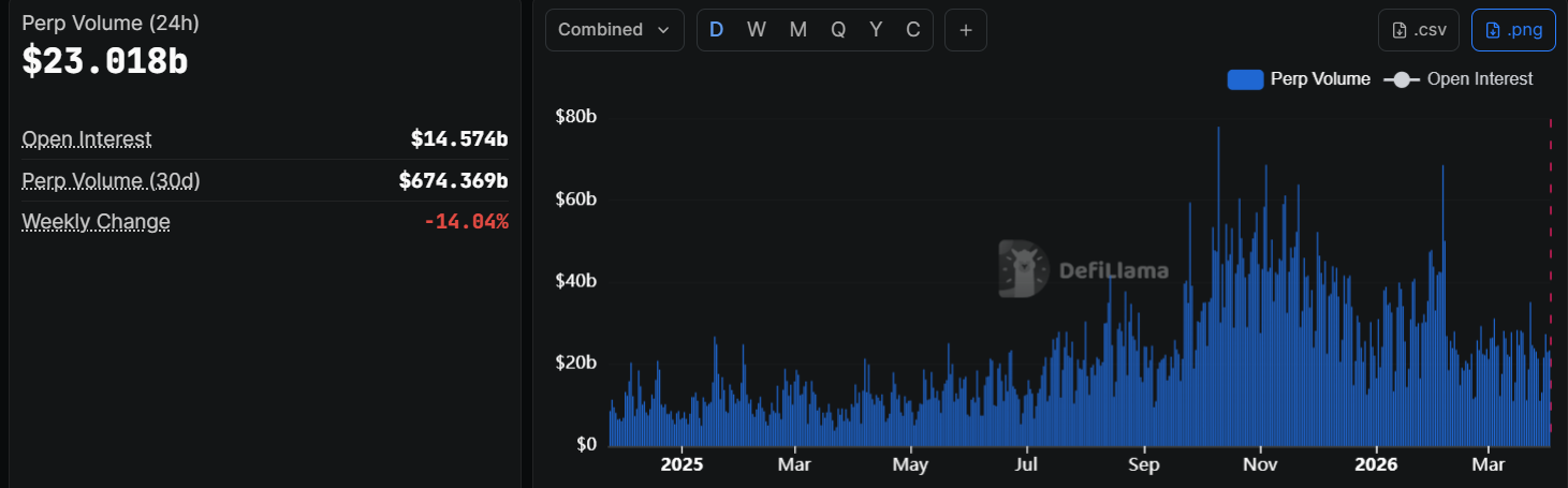 Perpetual trading volumes