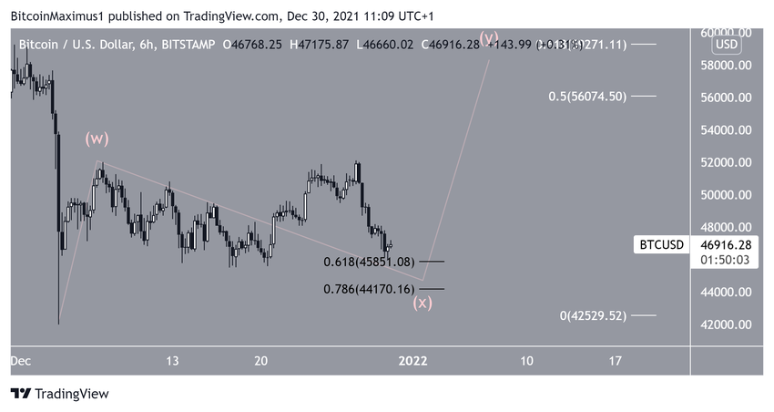 биткоин Correction