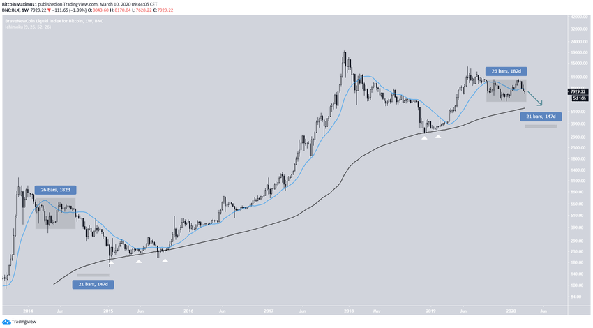 Bitcoin Moving Averages