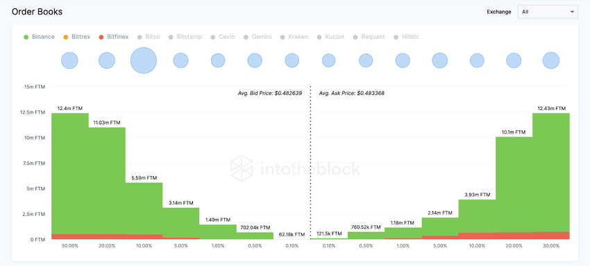 Fantom (FTM) Exchange Market Depth, March 2023