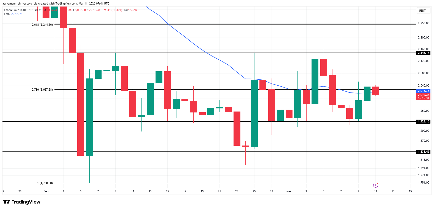 Phân tích giá ETH.