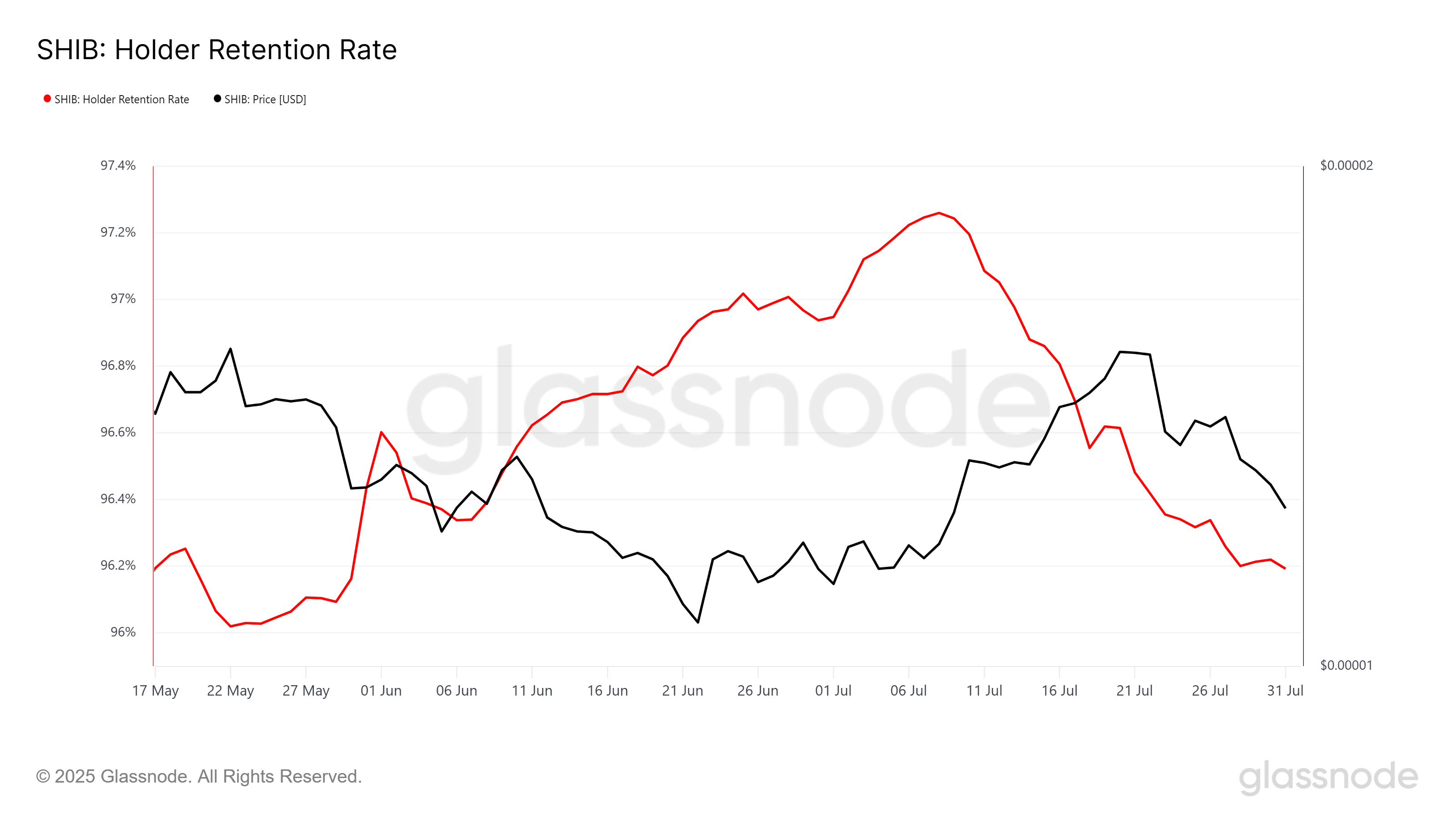 Shiba Inu Behållningsgrad.