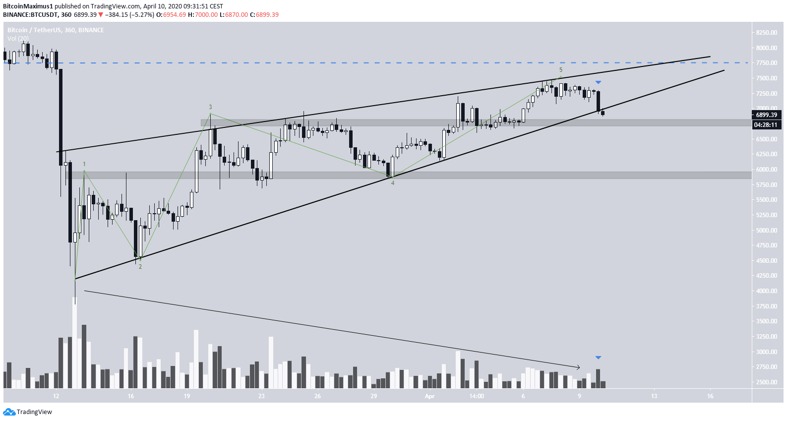 Bitcoin Ascending Wedge