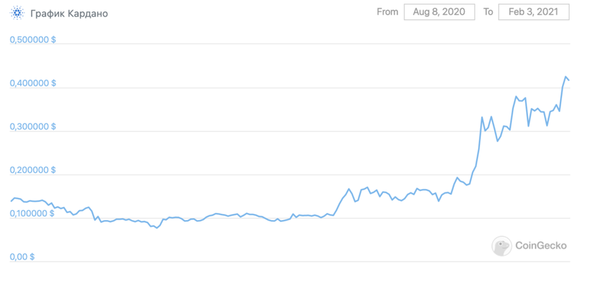 График Cardano