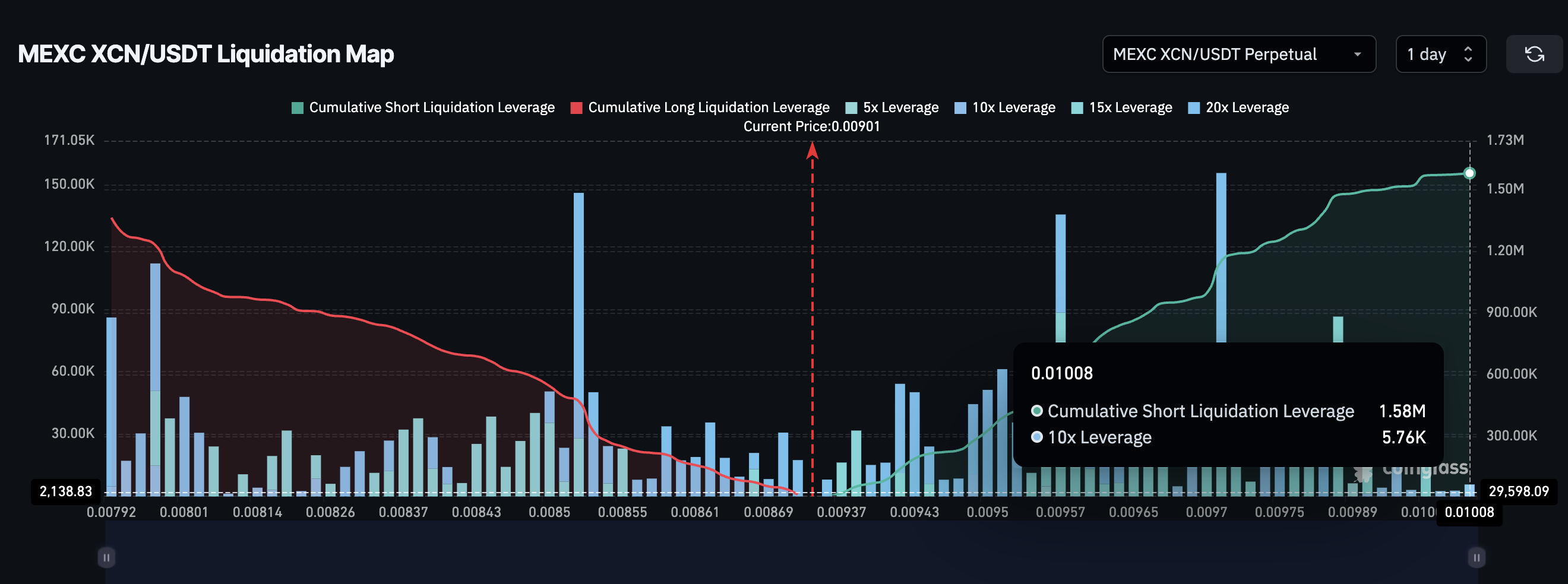 XCN Leverage Map