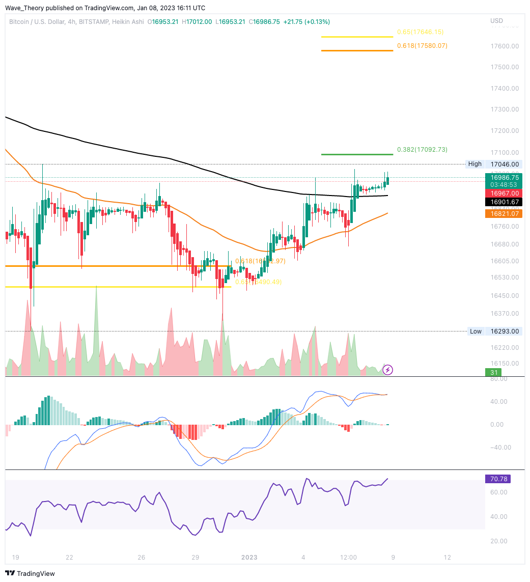 Bitcoin Kurs Golden Crossover