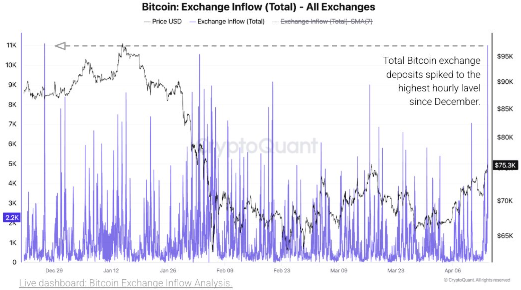 Bitcoin Exchange Flow.