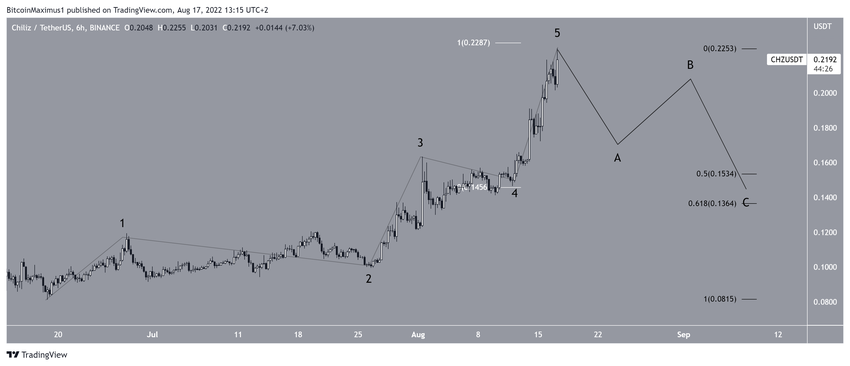 Chiliz analiza liczby fal