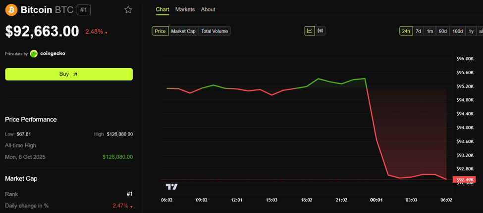 Bitcoin (BTC) Price Performance