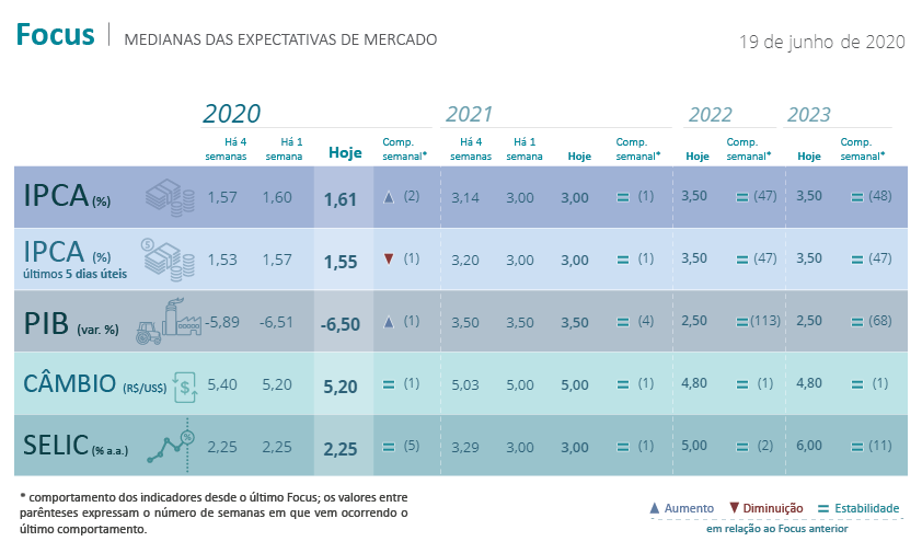 Relatório FOCUS de 22 de junho