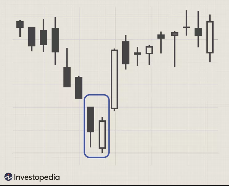 أنماط الشموع التصاعدية