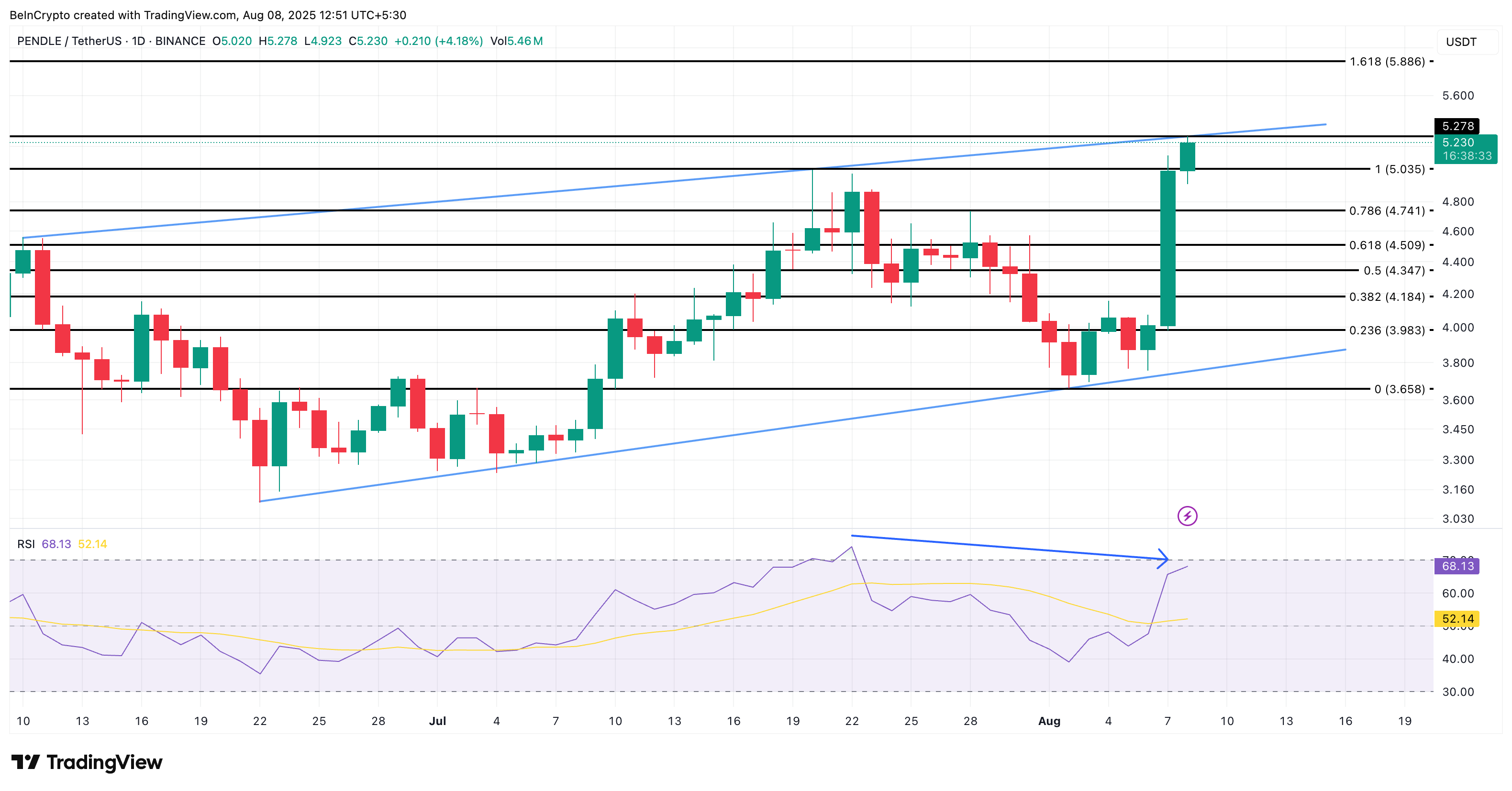 PENDLE price analysis