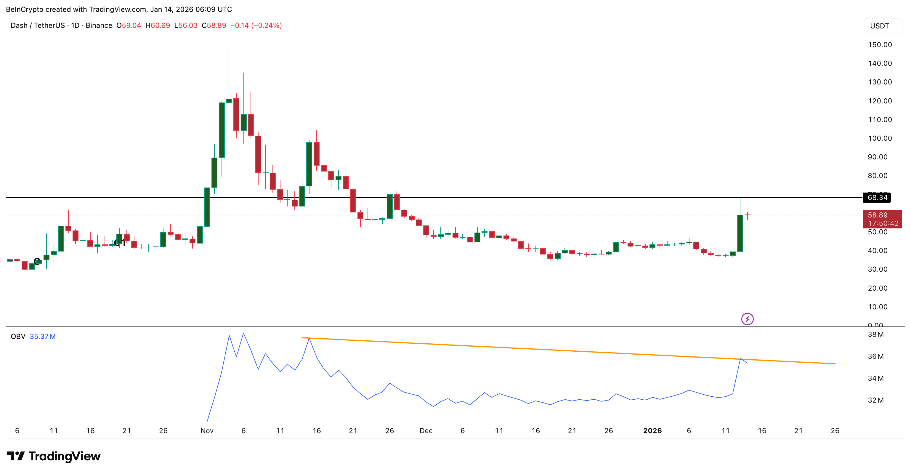 Could This Privacy Coin DASH Towards Another 550% Rally? The Charts Tell More