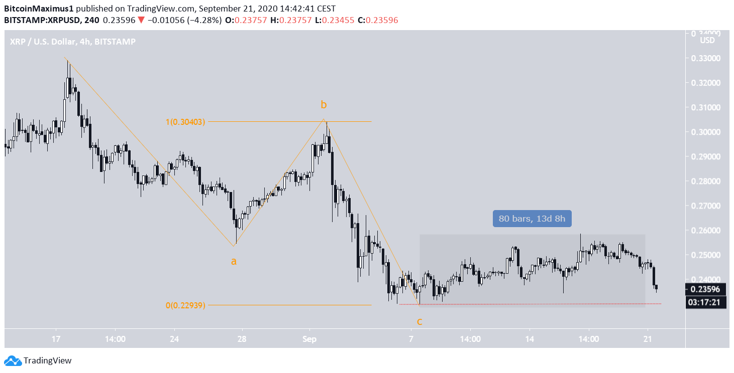 XRP A-B-C Correction