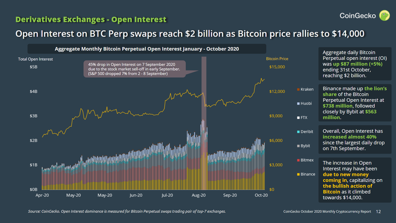 Open Interest on Bitcoin Perpetual grows 40%