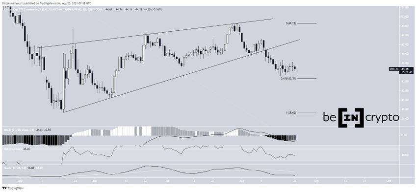 Wskaźnik dominacji Bitcoina