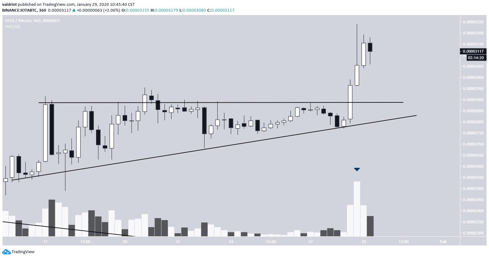 IOTA Ascending Triangle Breakout
