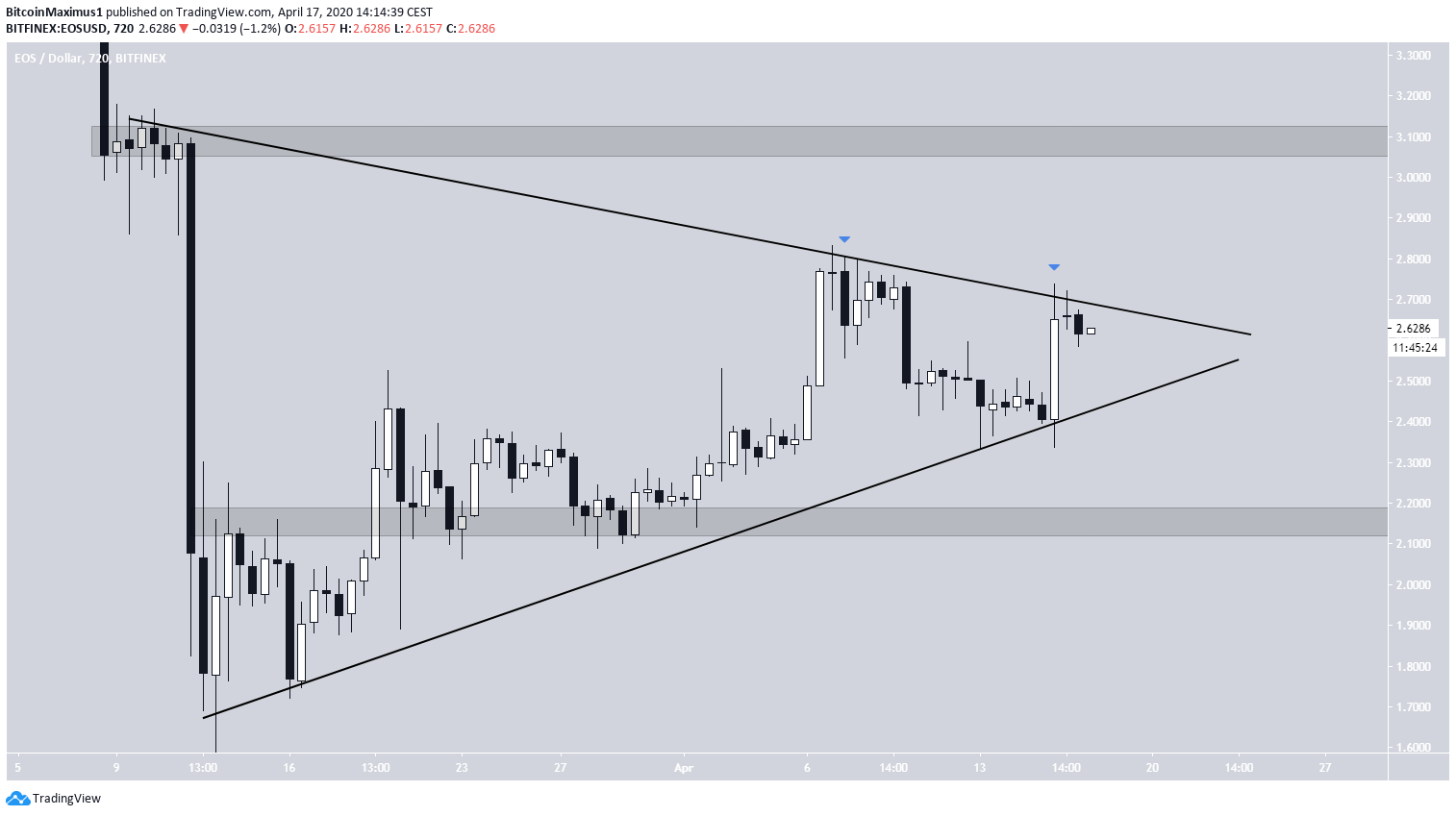 EOS Symmetrical Triangle