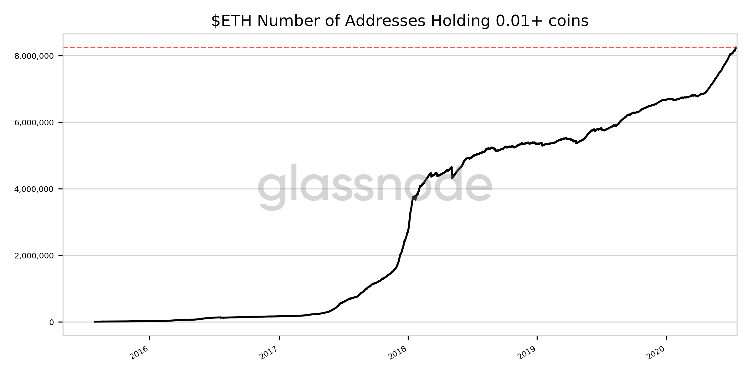 Gráfico sobre o HODL do ETH