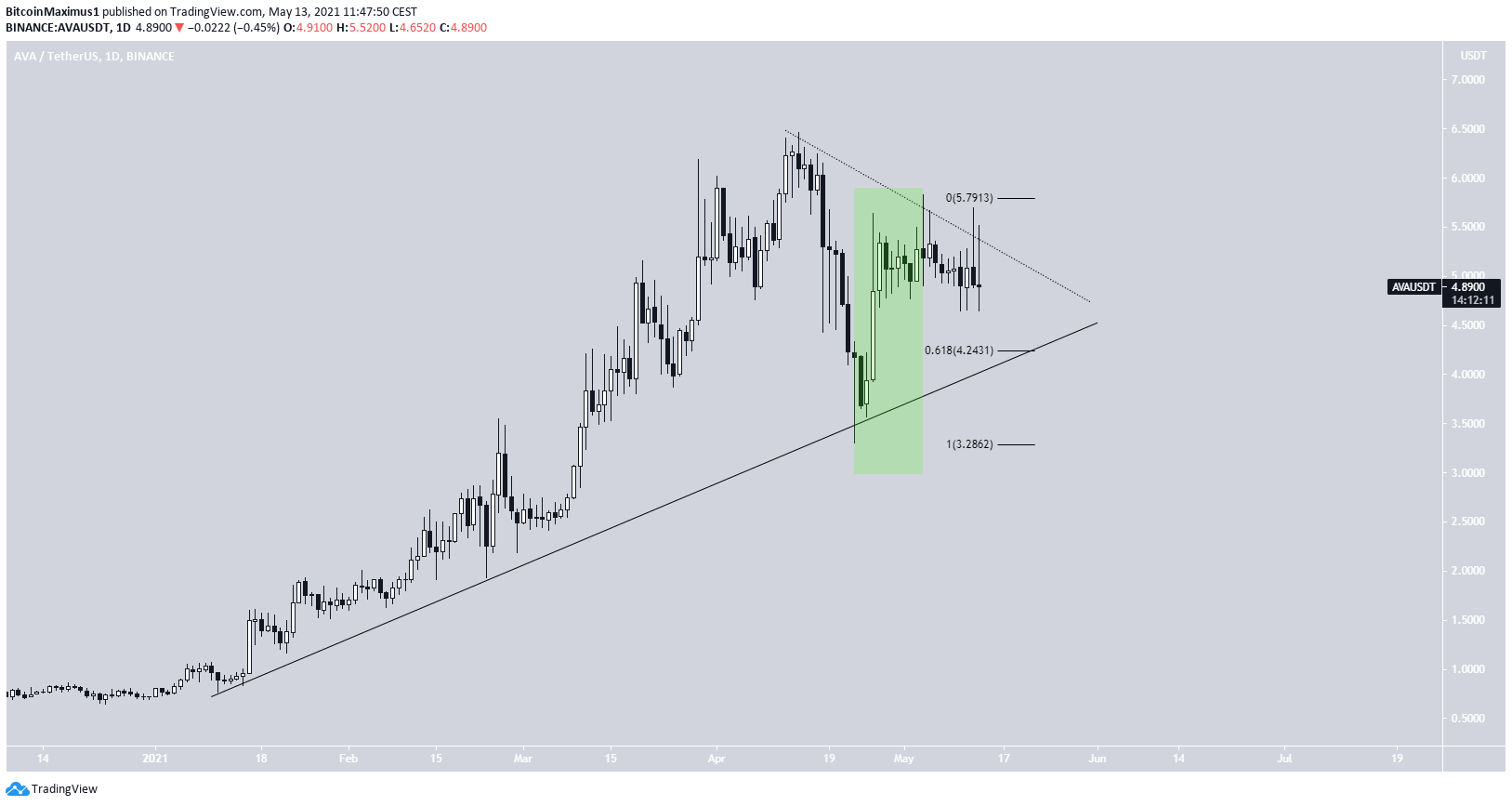 AVA Ascending Support