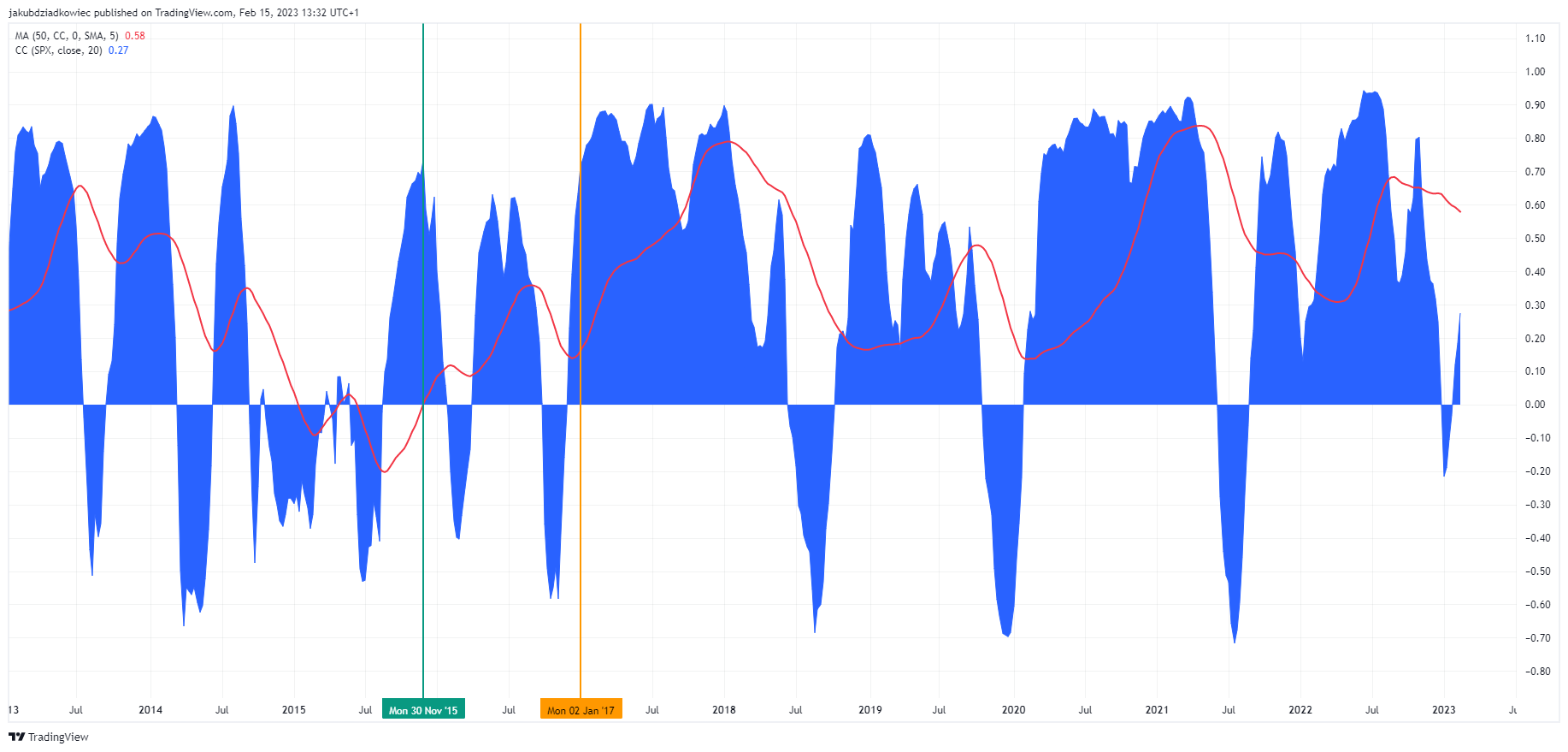 Korelacja BTC i SPX