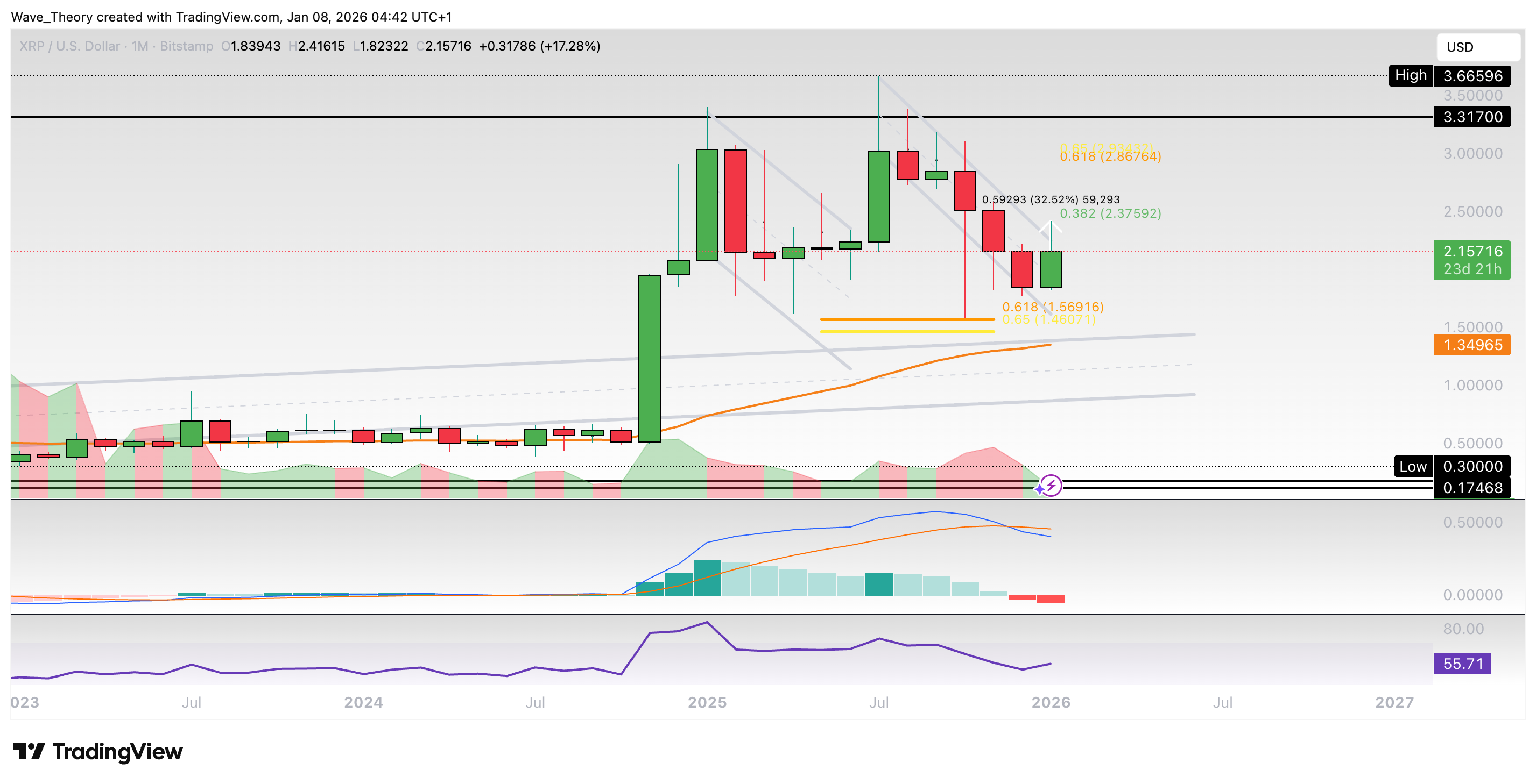 XRP/USD Chart Analyse BeInCrypto