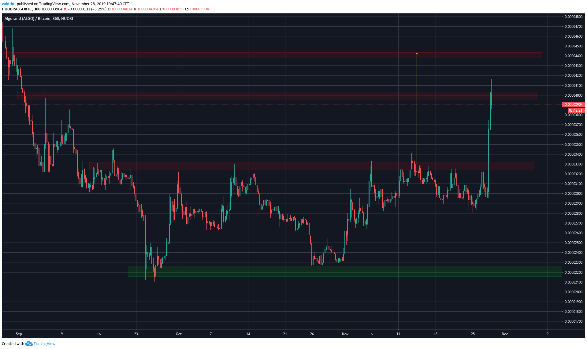 Algorand Trading Range