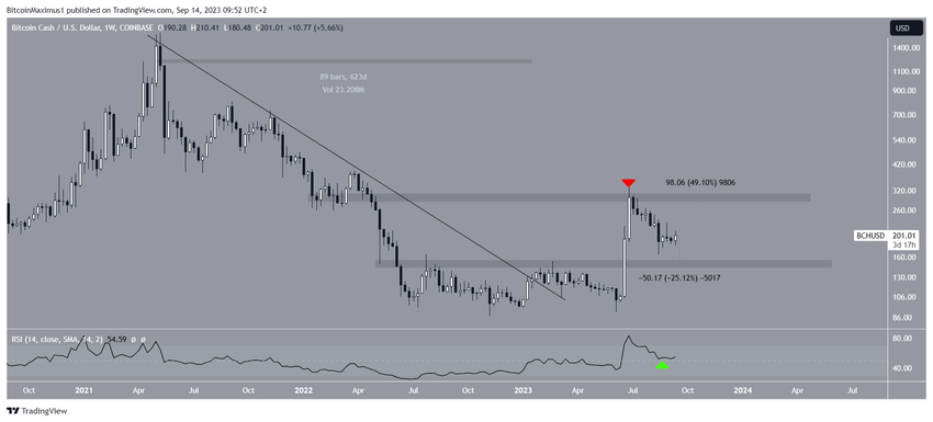 Bitcoin Cash (BCH) Price Movement