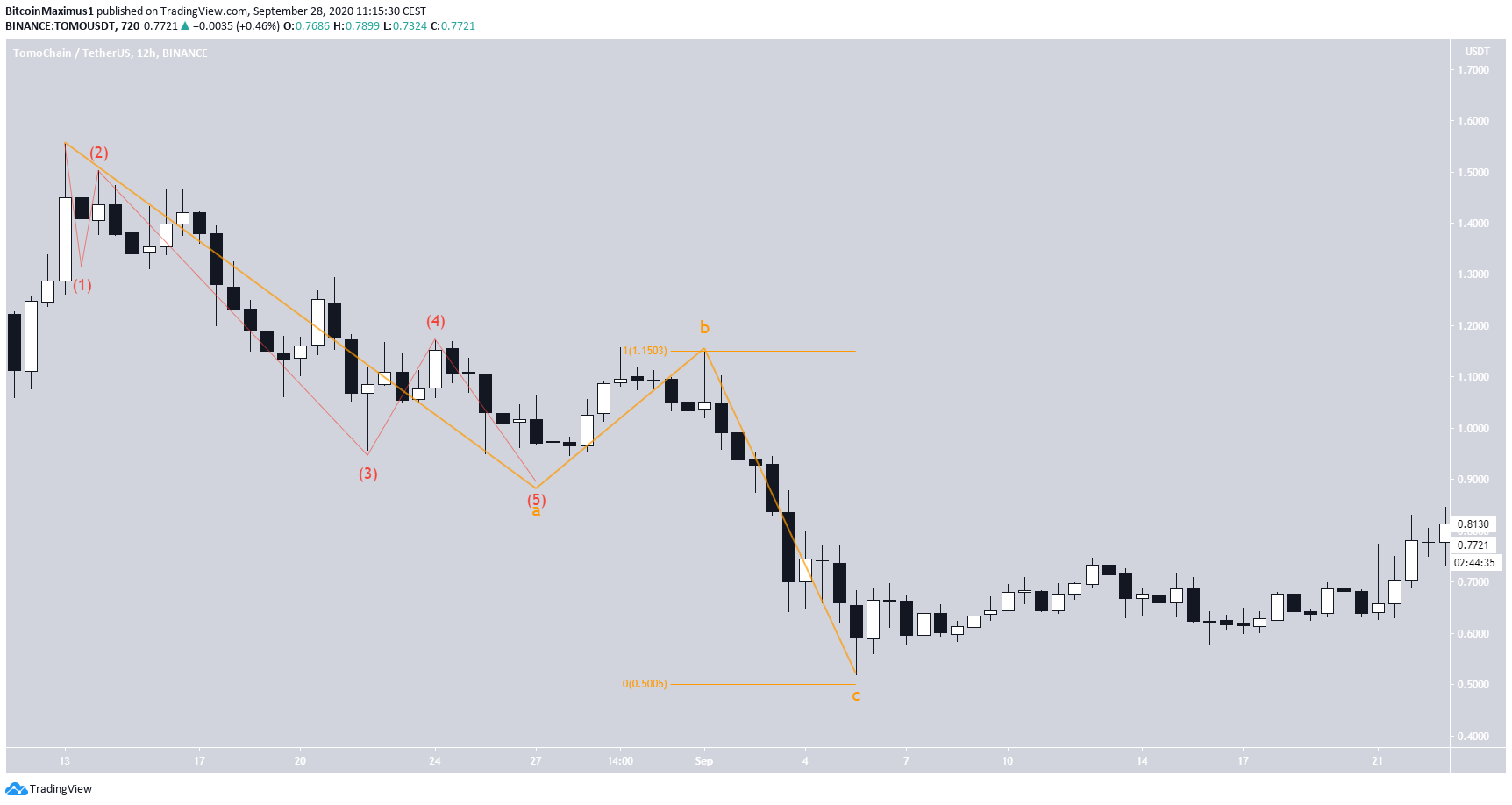 TOMO A-B-C Correction