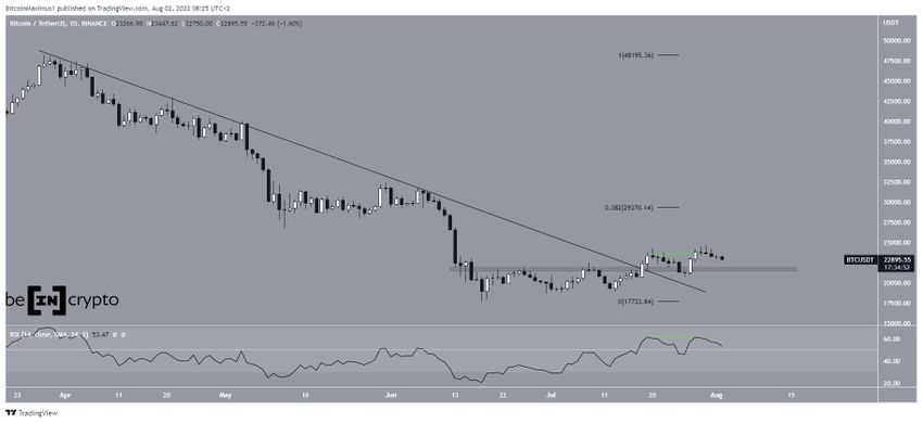 Bitcoin - dzienny wykres