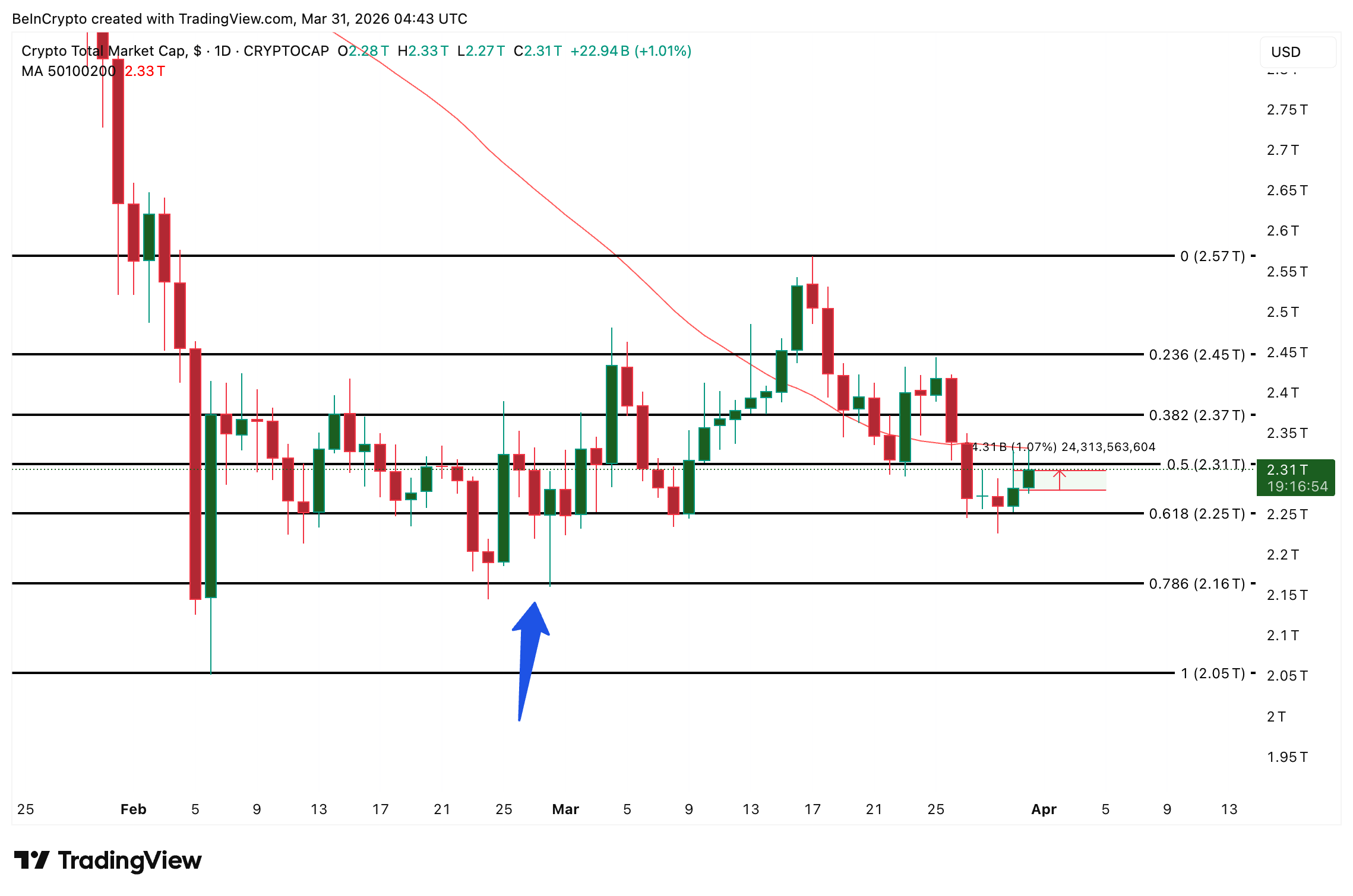 TOTAL Crypto Market Cap Analysis